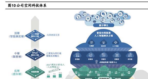 萬物云研究報告 龍頭地位引領行業，科技賦能創新變革——人工智能行業應用系統集成服務